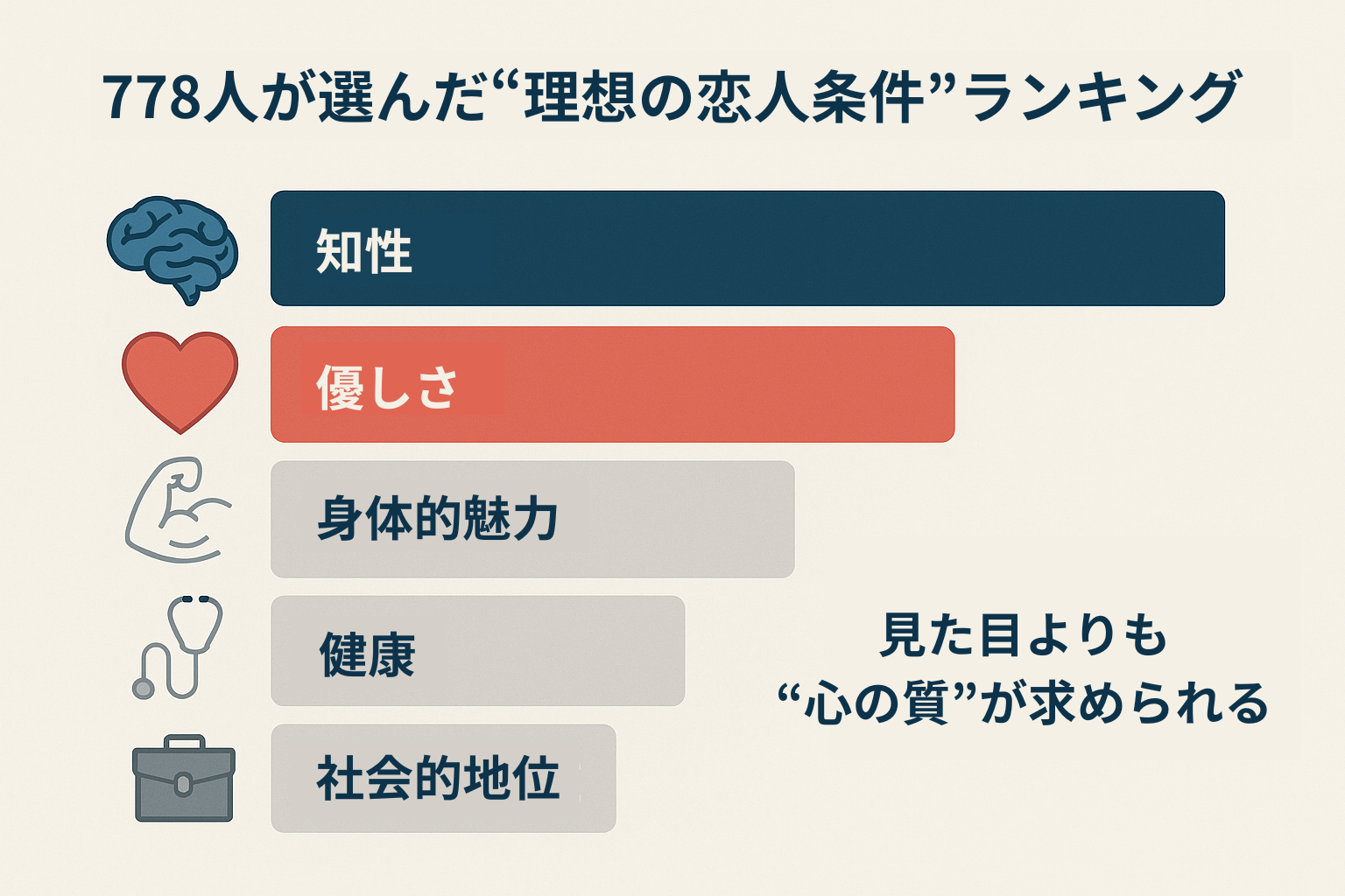恋人に求める条件ランキングを棒グラフで示した図。知性と優しさが上位を占め、外見や地位は下位にある。