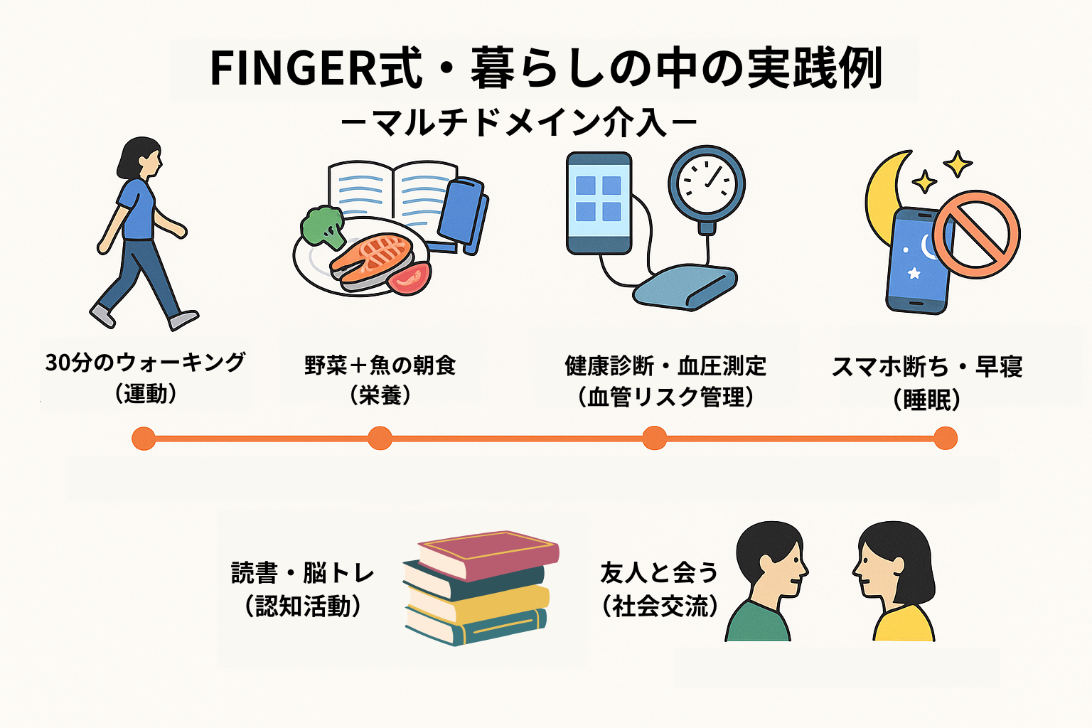 「FINGERモデルに基づいた生活習慣の例を図示したインフォグラフィック。運動、栄養、血管リスク管理、睡眠、認知活動、社会交流の6項目をアイコン付きで紹介。」