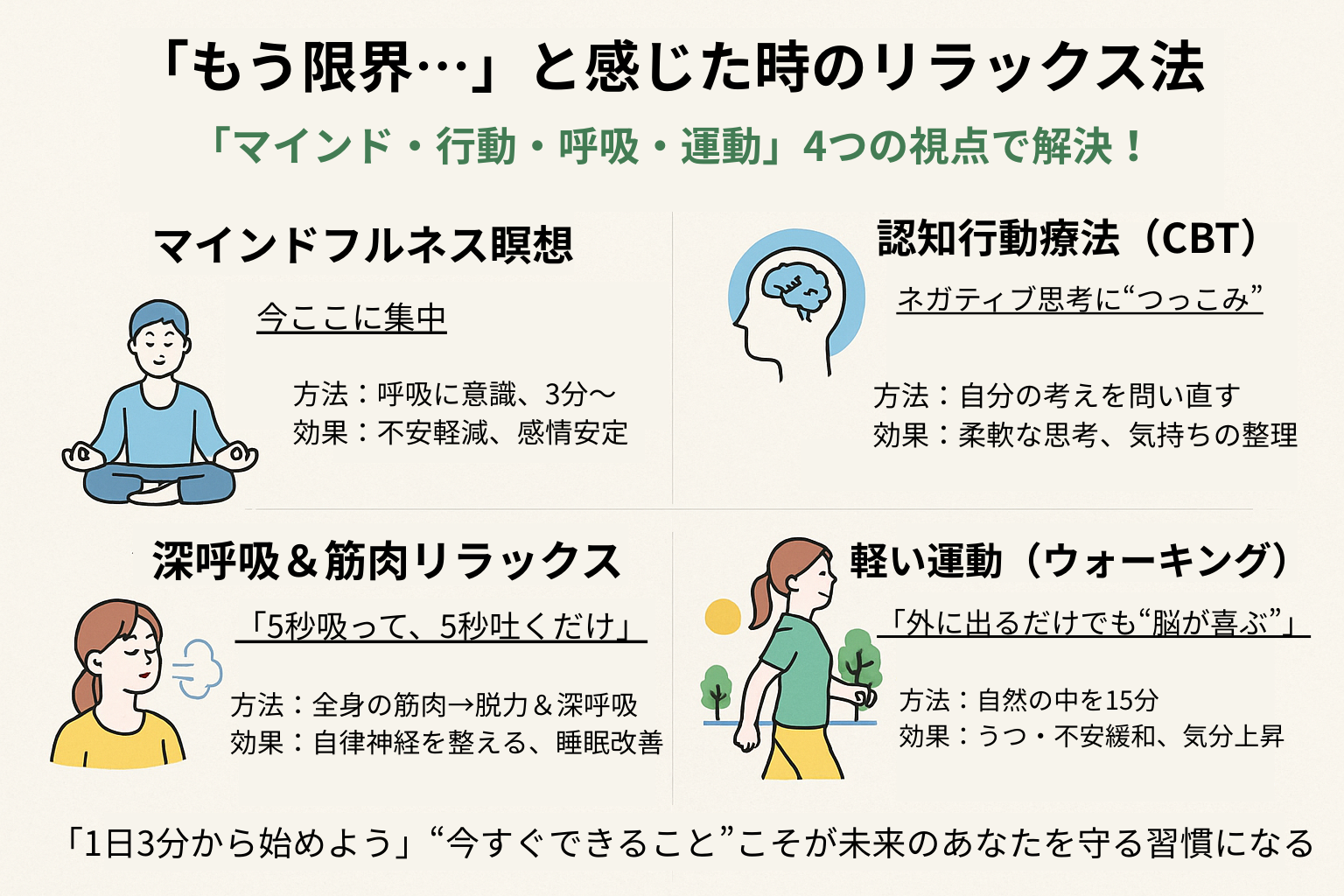 「もう限界…と感じた時のリラックス法」という日本語インフォグラフィック。マインドフルネス瞑想、認知行動療法(CBT)、深呼吸と筋肉リラックス、軽い運動(ウォーキング)の4つの方法を、効果と実践法とともにイラスト付きで紹介している。
