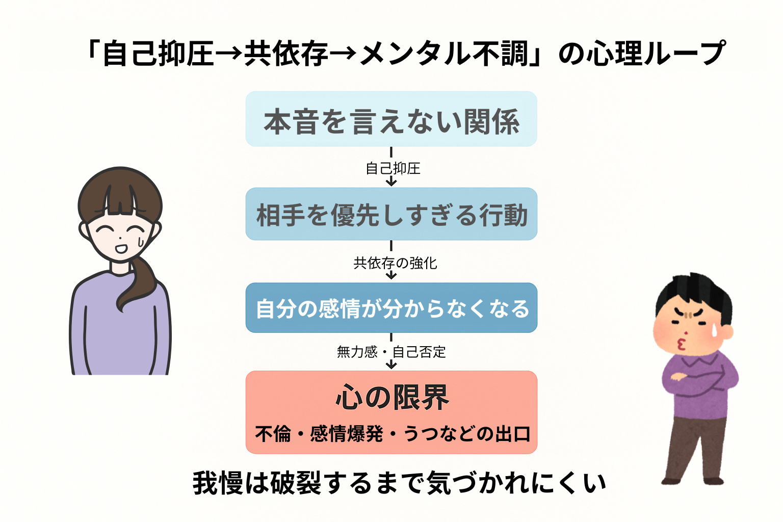 自己抑圧から共依存、メンタル不調へと進む心理的悪循環を示した日本語のフローチャート図。4つのステージと登場人物のイラストが描かれている。