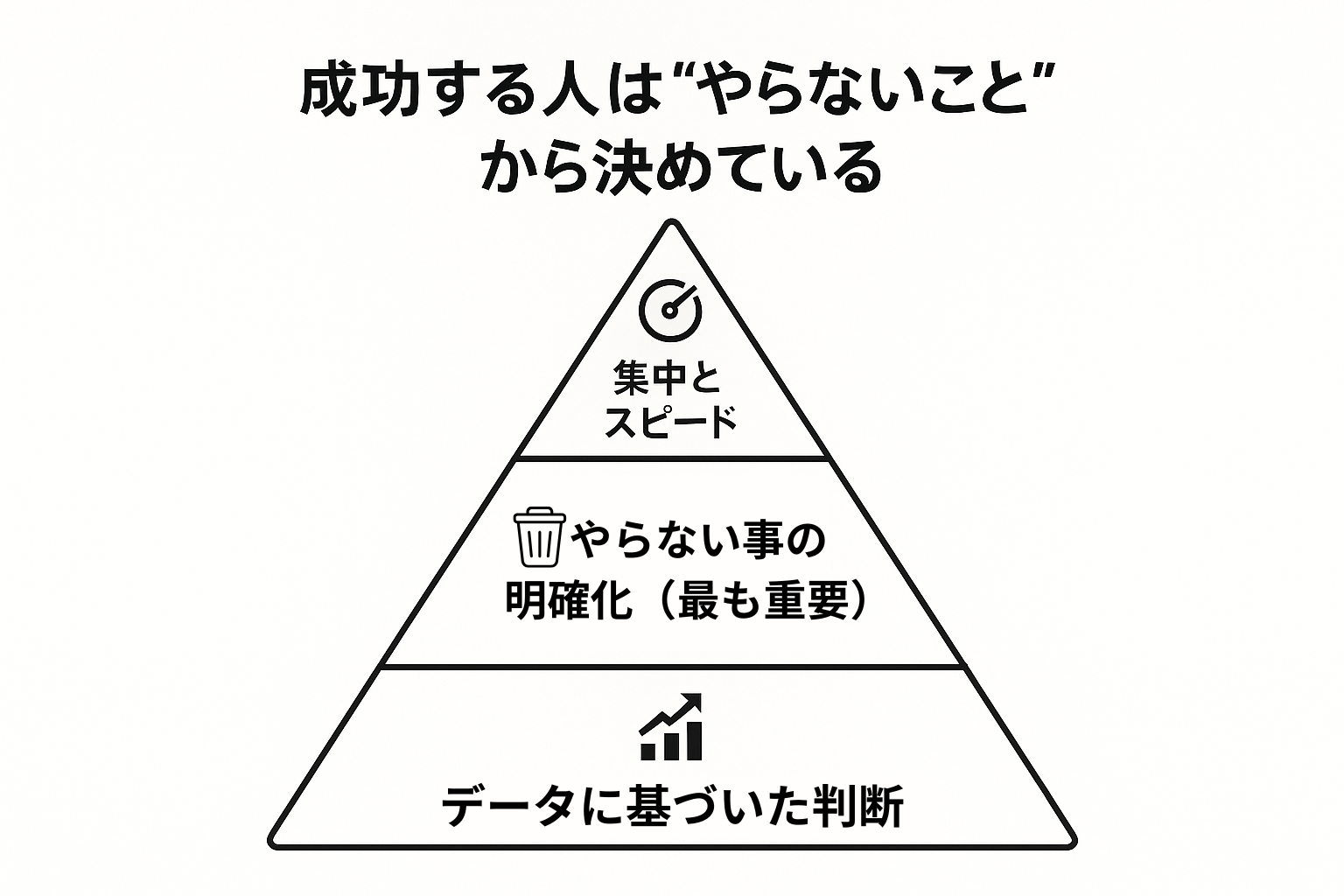 成功する人の意思決定プロセスを示すピラミッド図。下から「データに基づいた判断」「やらない事の明確化(最も重要)」「集中とスピード」の順に構成。
