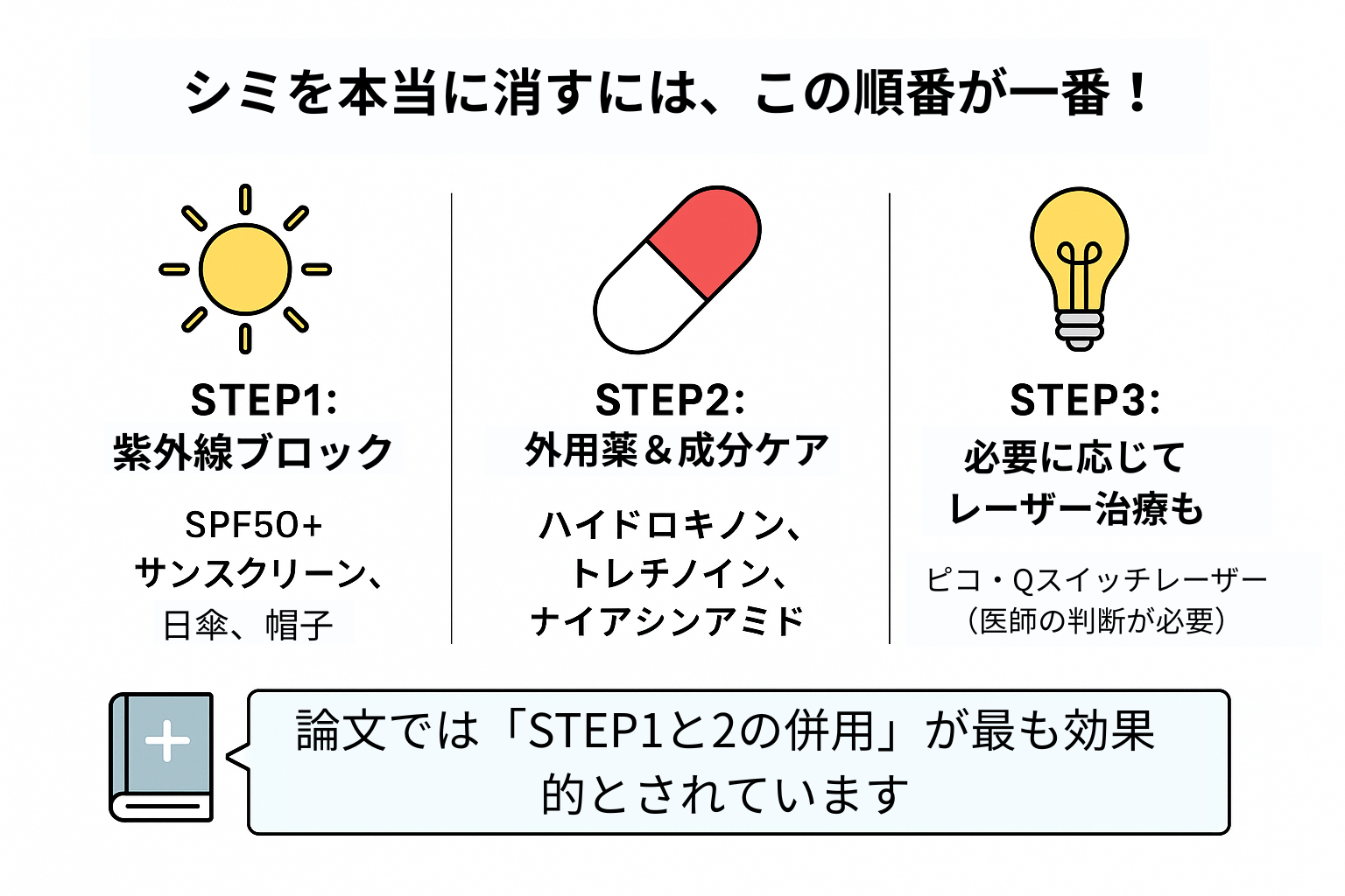 シミを消すための3ステップを図解。STEP1：紫外線ブロック、STEP2：外用薬と成分ケア、STEP3：必要に応じてレーザー治療。論文ではSTEP1と2の併用が最も効果的とされる。