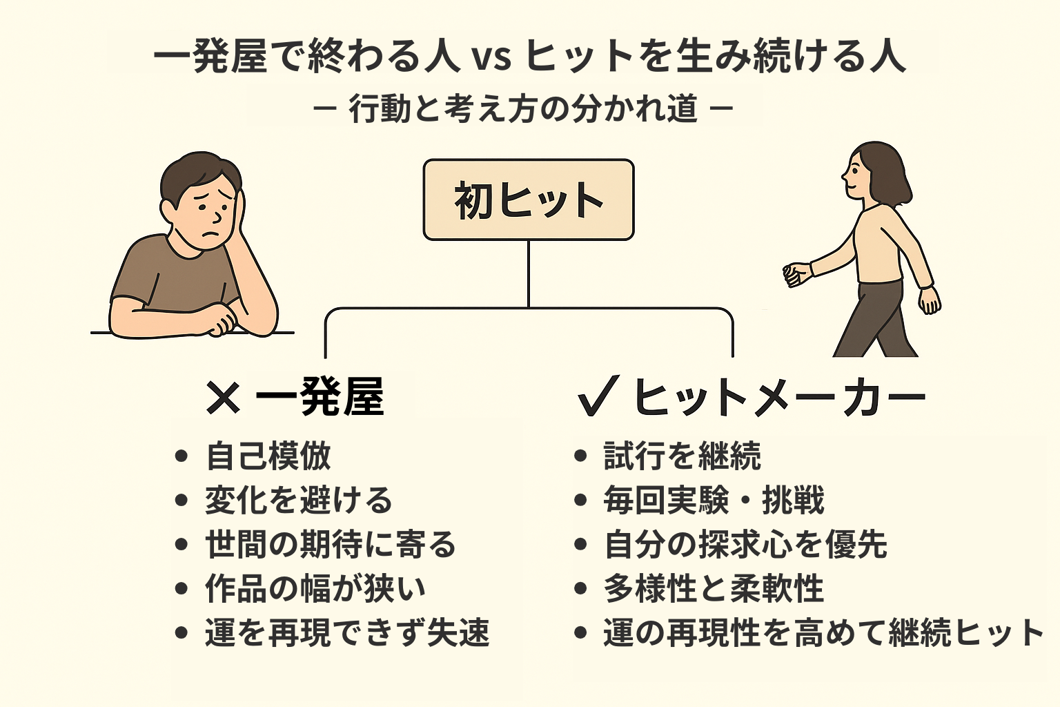 初ヒットを起点に、「一発屋」と「ヒットメーカー」に分かれる行動と思考の違いを左右に比較した図。イラスト付きで視覚的に整理されている。