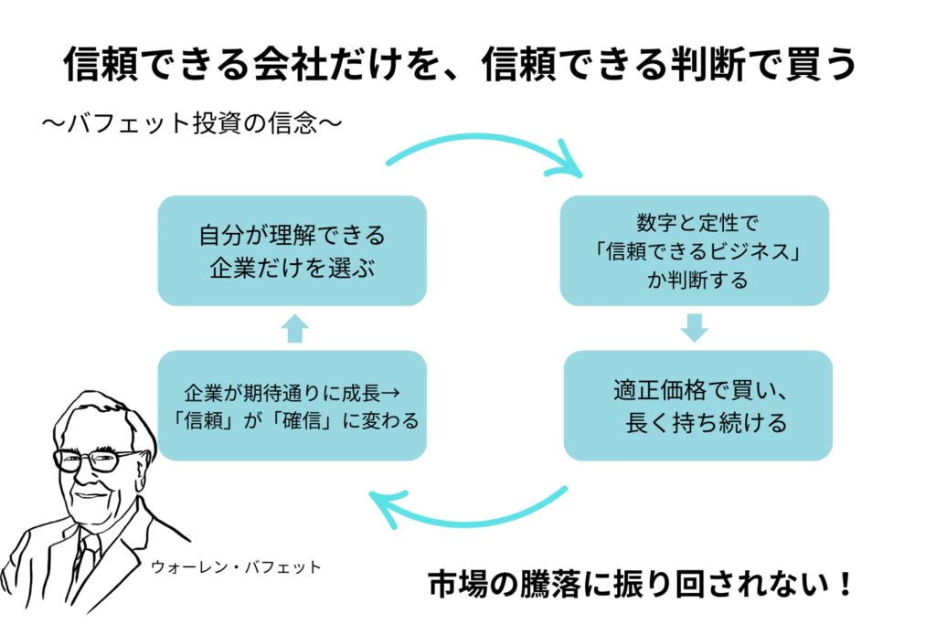 ウォーレン・バフェットの投資哲学を示す信念ループ図。自分が理解できる企業を選び、数字と定性で信頼を判断し、適正価格で購入し、長期保有することで確信が生まれるプロセス。