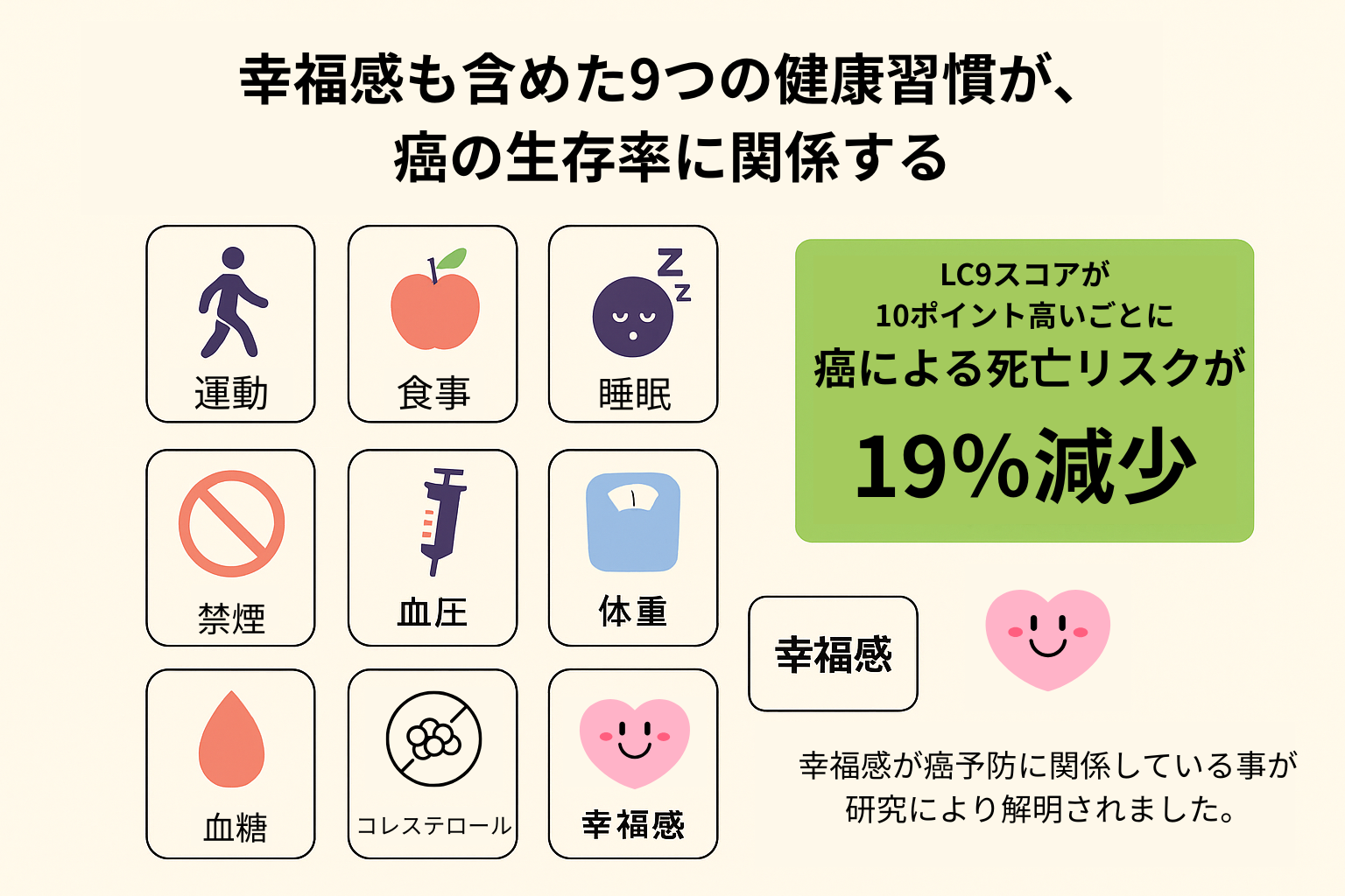 幸福感を含めた9つの健康習慣(運動・食事・睡眠・禁煙・血圧・体重・血糖・コレステロール・幸福感)が、がんの死亡リスクに関係すると示す日本語の図解。