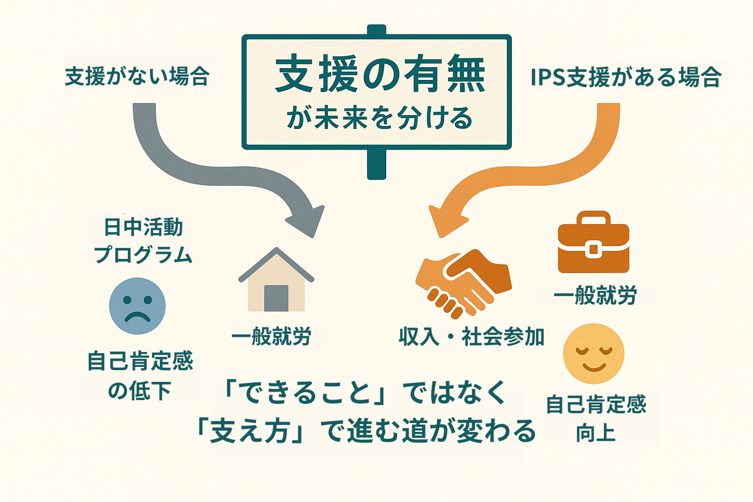 「支援がある場合とない場合で就労や自己肯定感にどのような違いが出るかを示した図。左は支援がない場合のルートで“日中活動プログラム→就労なし→自己肯定感の低下”。右はIPS支援がある場合のルートで“一般就労→収入・社会参加→自己肯定感の向上”。中央には『支援の有無が未来を分ける』というメッセージ。」