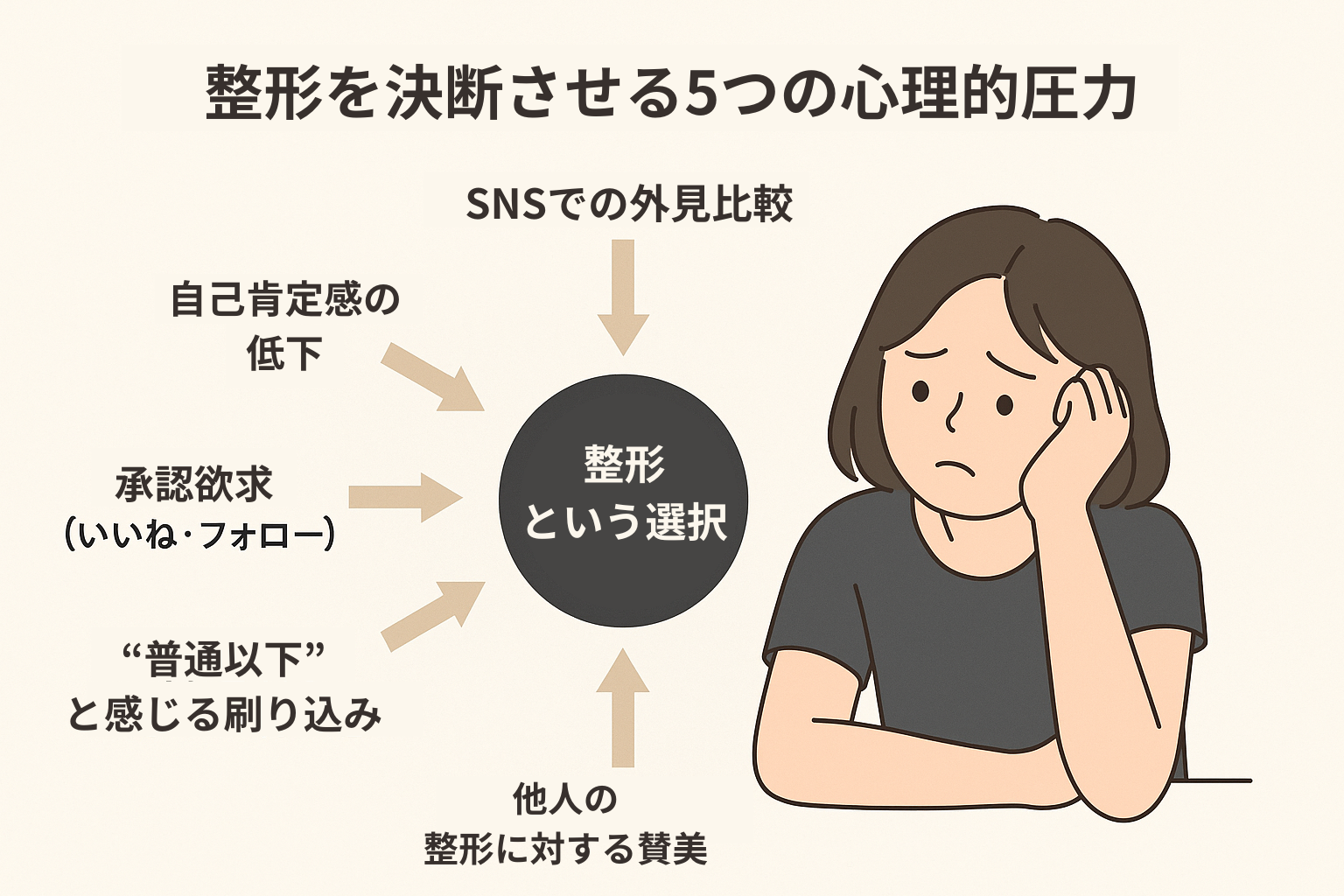 若い女性が悩む姿とともに、整形を決断させる5つの心理的圧力を示した図。中心に「整形という選択」があり、周囲にSNSでの外見比較・承認欲求・自己肯定感の低下などの要因が配置されている。
