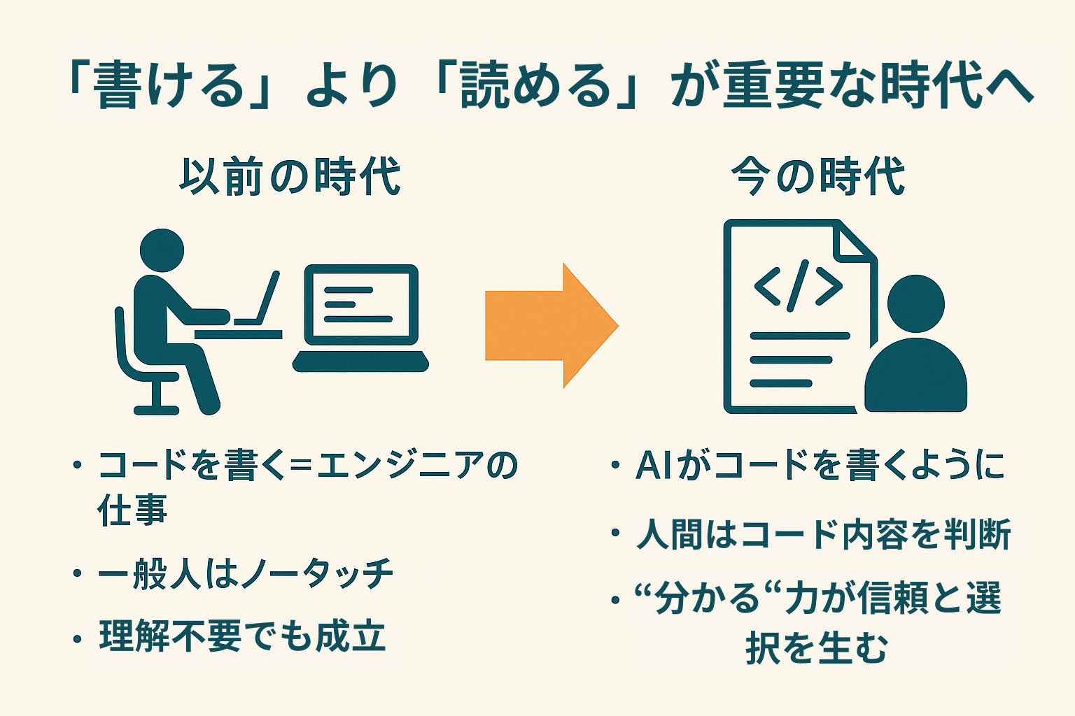 「書ける」より「読める」が重要な時代へ──プログラミングスキルの変化を示す図。左は以前の時代として「コードを書くのはエンジニア、一般人はノータッチ」と表現。右は今の時代として「AIがコードを書き、人は理解・判断する」と強調。