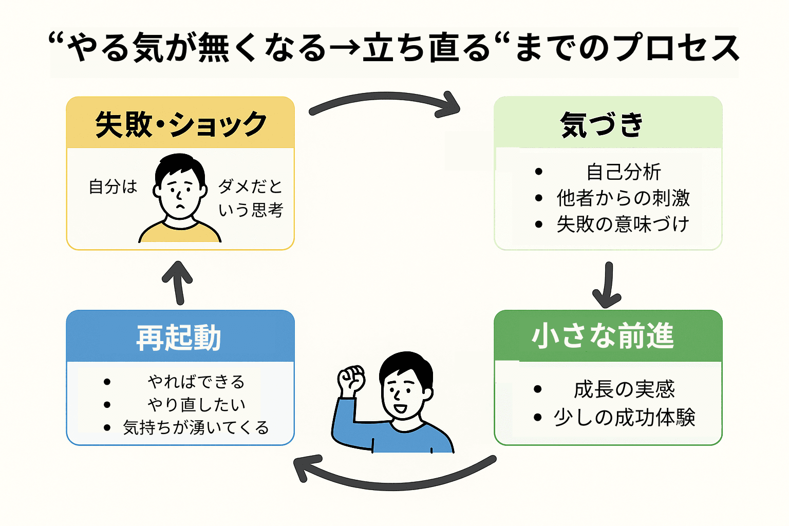 失敗によるやる気喪失から立ち直るまでの心理的プロセスを示した日本語のフローチャート図。ショック、気づき、小さな前進、再起動の4段階が循環的に描かれている。