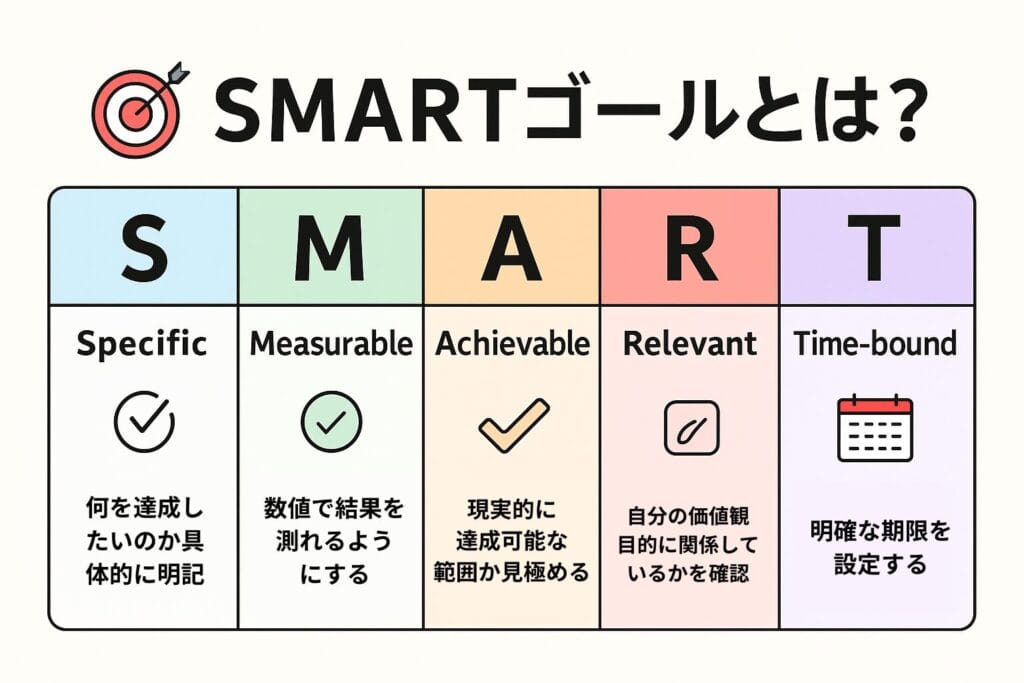 SMARTゴールの5要素(Specific, Measurable, Achievable, Relevant, Time-bound)を説明するカラフルな表。各要素に日本語とアイコンが添えられている。